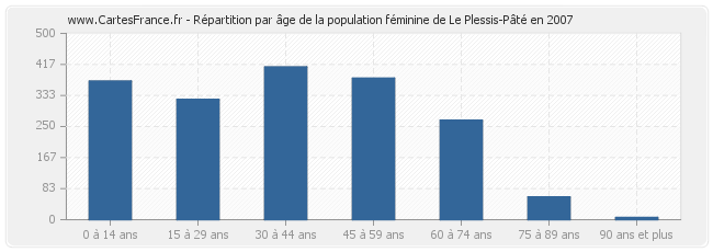 Répartition par âge de la population féminine de Le Plessis-Pâté en 2007